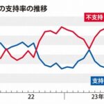 【世論調査】日本初の女性首相が誕生するとしたら誰が一番ふさわしいか調査した結果　ぶっちぎりで決まる